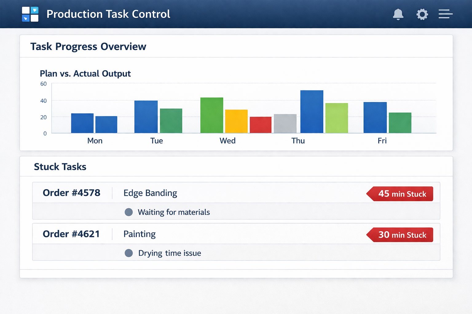 Dashboard di controllo delle attività di produzione